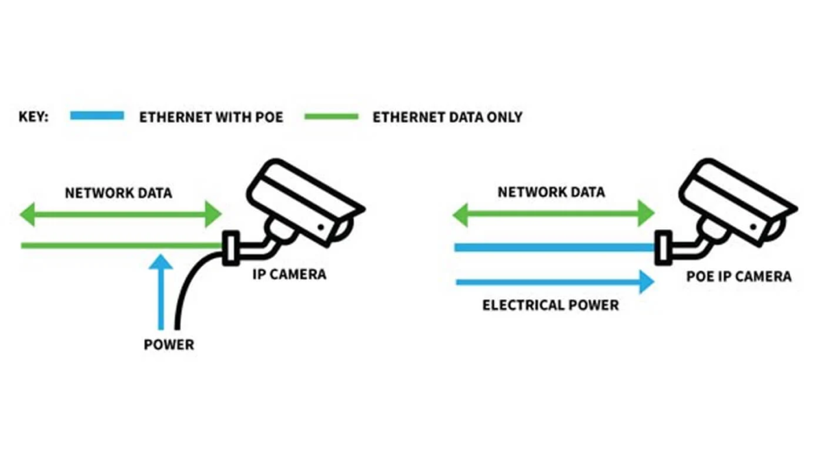 What is PoE (Power over Ethernet) and PoC (Power over Cable)?