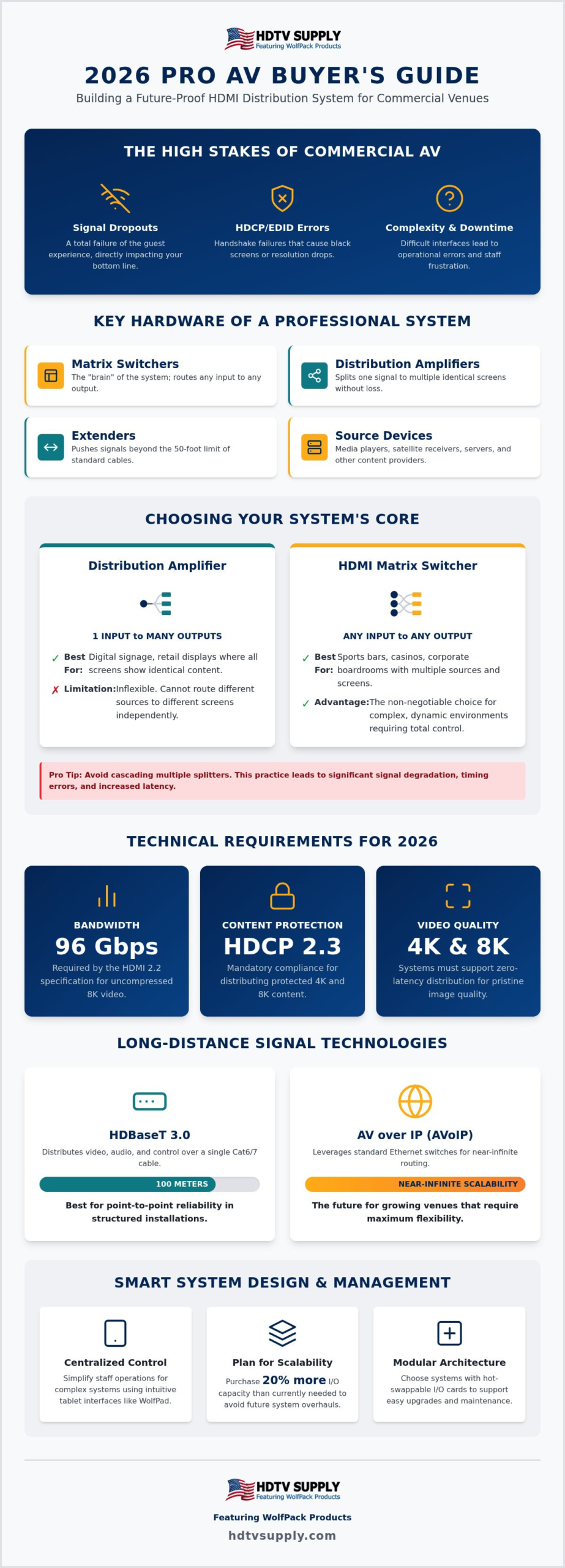 2026 Pro AV HDMI Distribution System Buyer's Guide