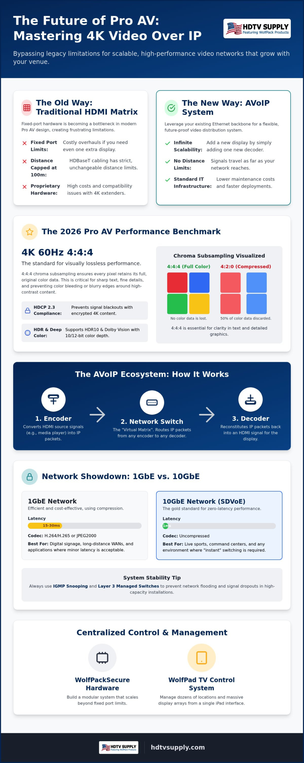 4K Video Distribution Over IP: Pro AV Guide 2026