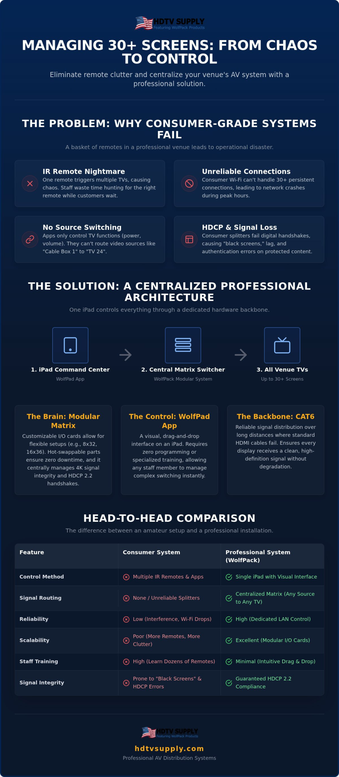 How to Control 30 TVs from an iPad: The Professional Venue Guide (2026)