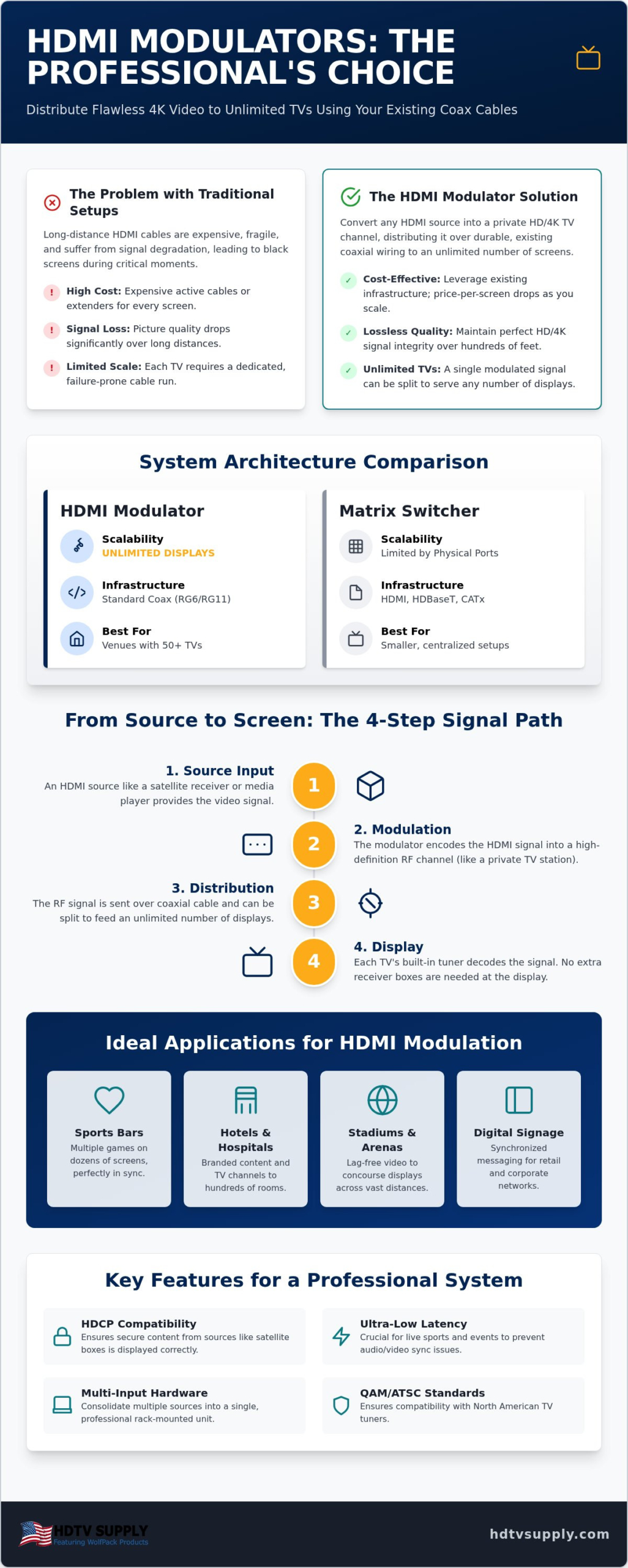 The Professional Guide to HDMI Modulators: Distributing HD Video Over Coax (2026)