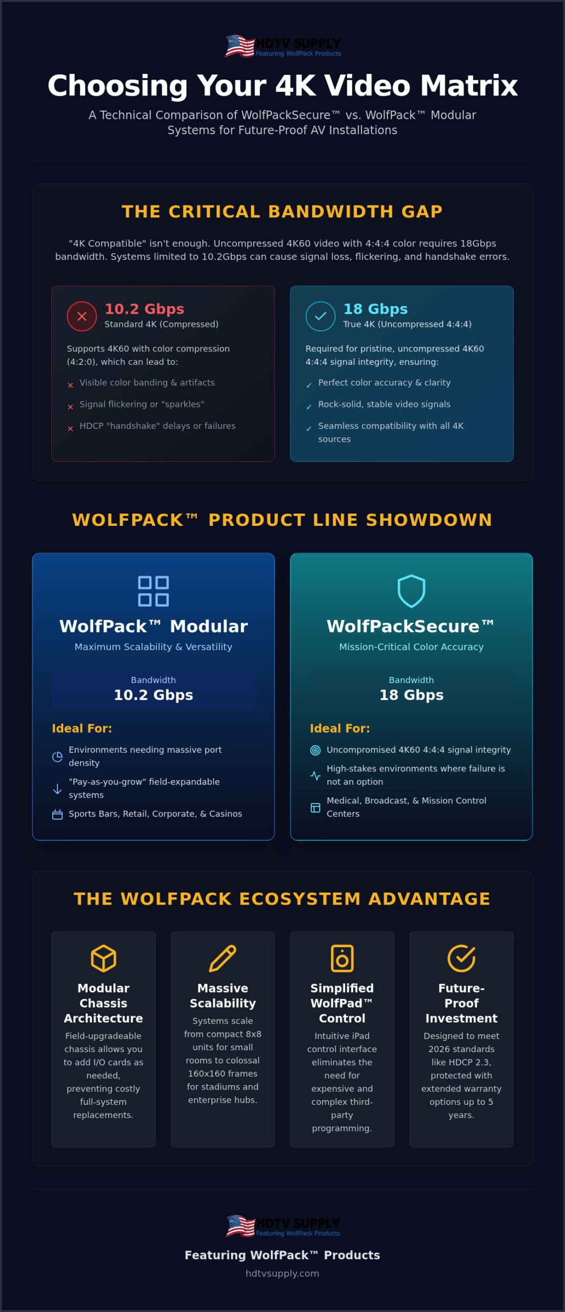 WolfPackSecure vs. WolfPack Modular Matrix Switchers: The 2026 Comparison Guide