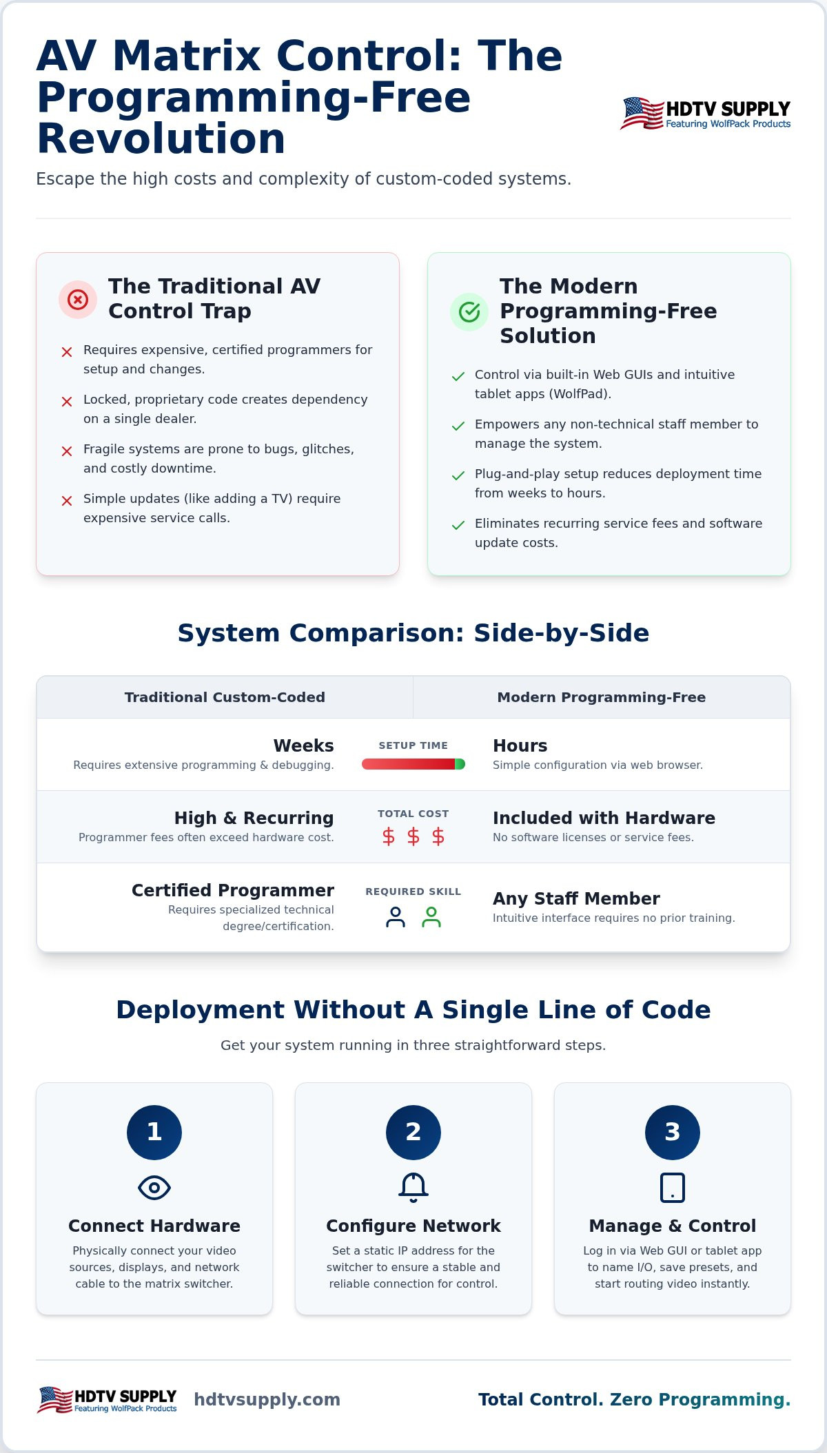 AV Matrix Switcher Control Without Programming: Busting the Custom Coding Myth