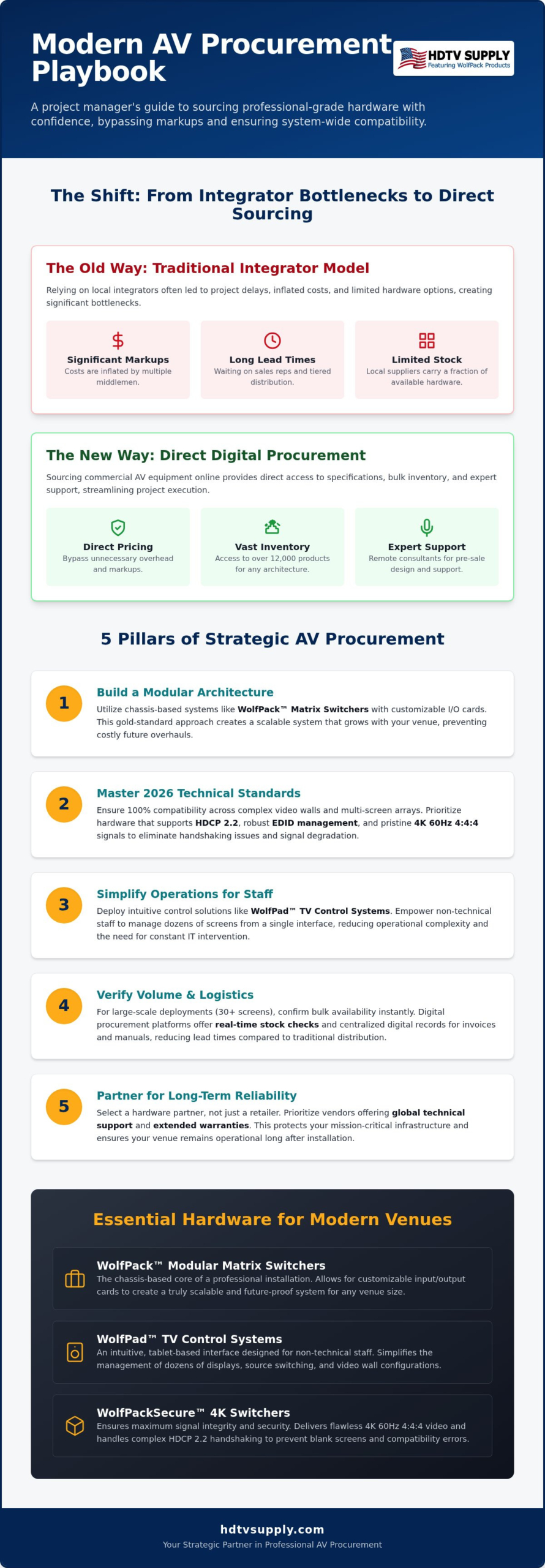 Buying Commercial AV Equipment Online: The 2026 Professional Procurement Guide