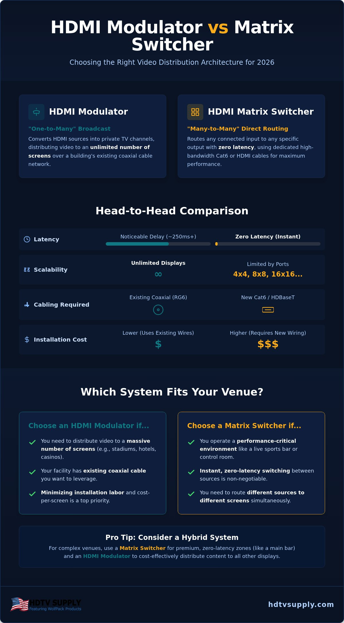 HDMI Modulator vs Matrix Switcher: 2026 Pro AV Guide