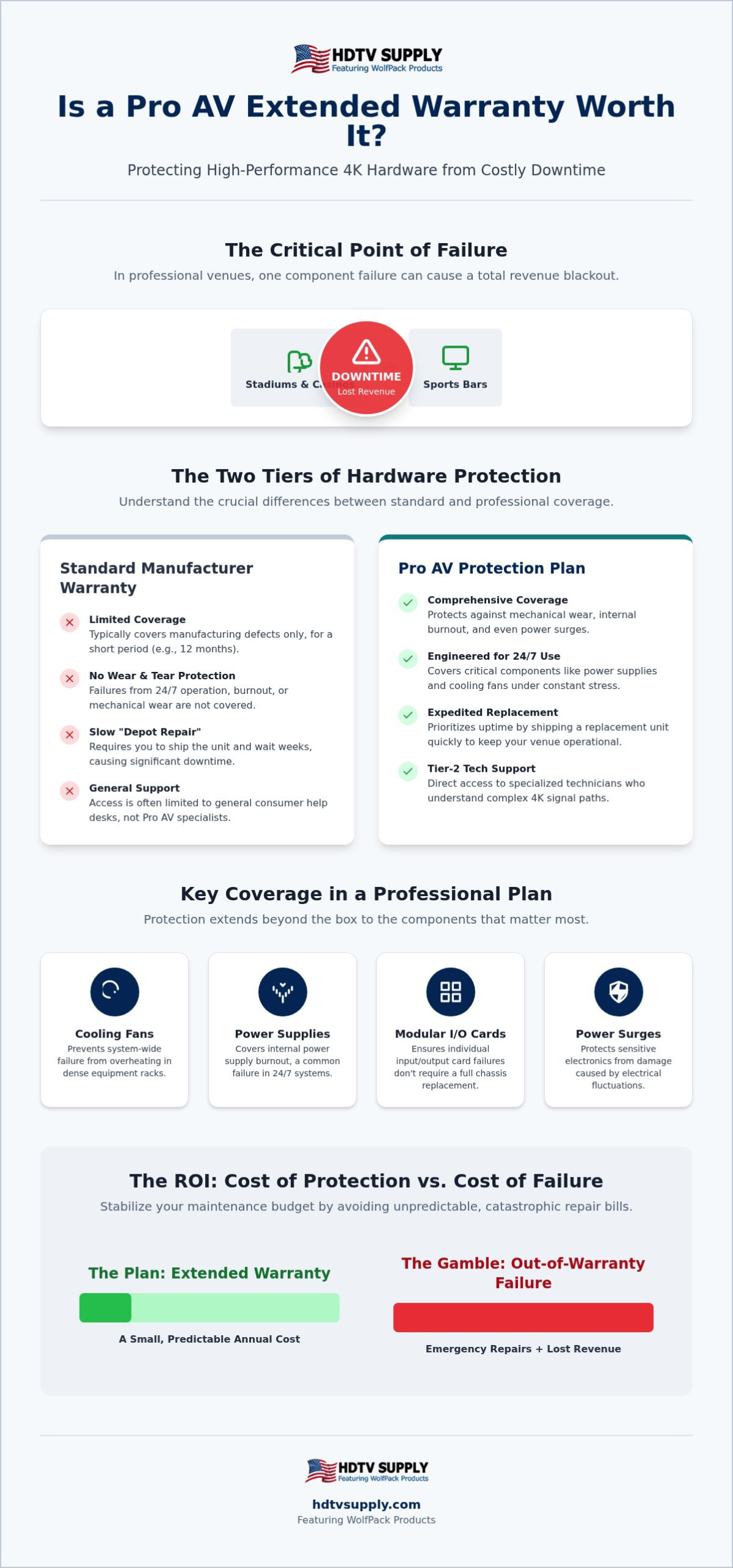 Pro AV Extended Warranty: ROI & Protection Guide 2026