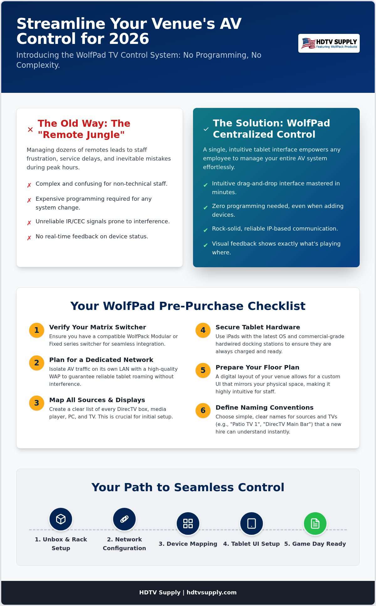 The Essential WolfPad TV Control System Checklist for 2026