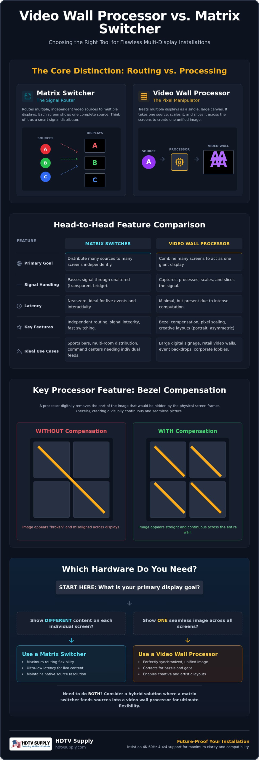 Video Wall Processor vs Matrix Switcher: The Professional Guide to Choosing (2026)