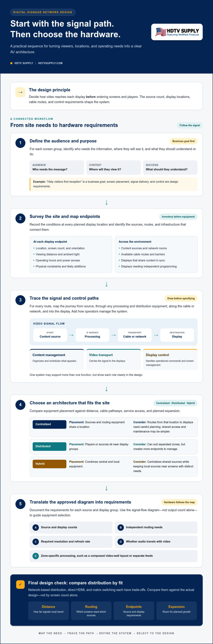 How to Design a Digital Signage Network: 2026 Guide