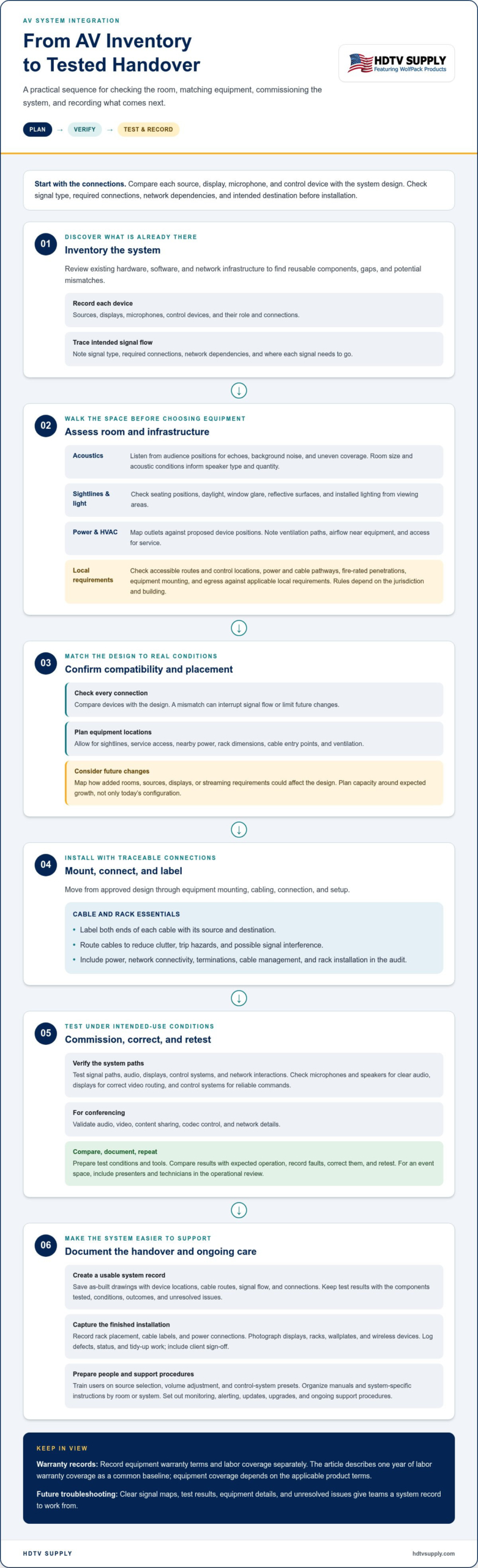AV integration checklist for reliable, scalable setups